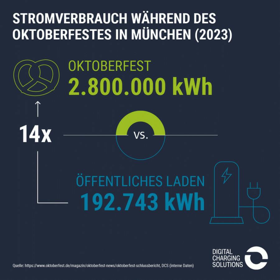 Zahl des Monats:   E-Mobilitätsstandort München: E-Autos verbrauchen 14-mal weniger Strom als das Oktoberfest