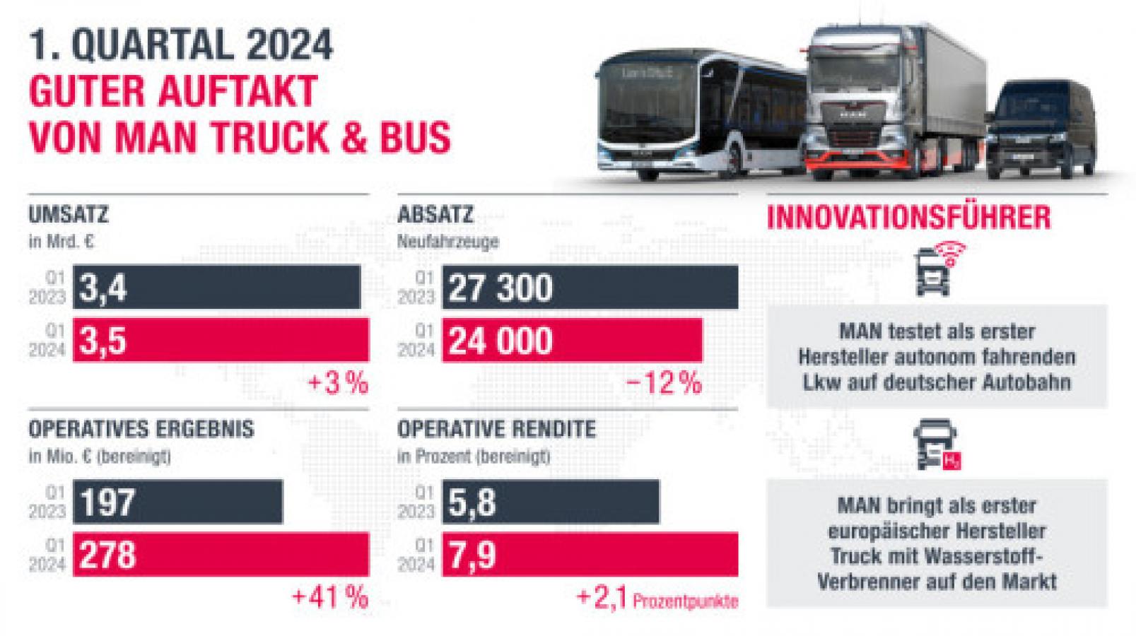 MAN Truck & Bus startet gut ins Jahr 2024