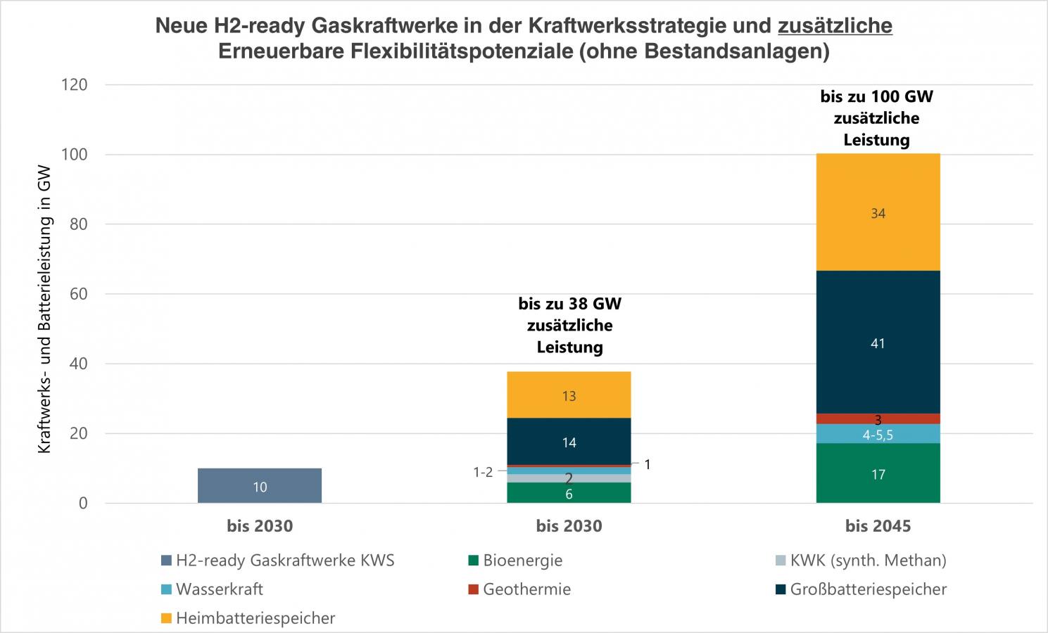 Erneuerbare Potenziale umfassend nutzen, Versorgung verlässlich sichern