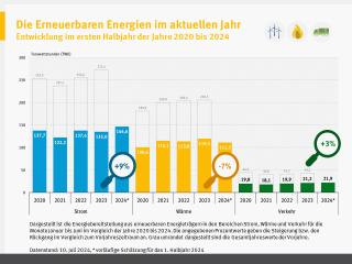 Erstes Halbjahr 2024: Erneuerbare Stromerzeugung steigt weiter deutlich - Image