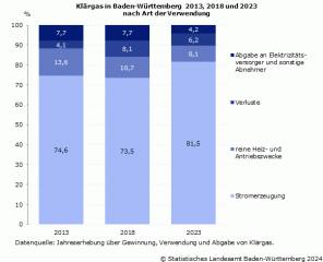 Stromerzeugung aus Klärgas 2023 leicht gesunken - Image