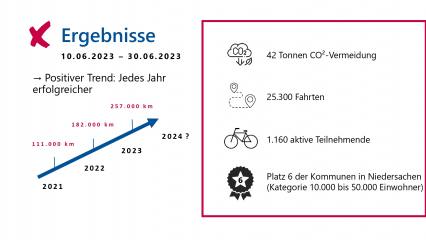 Grafik: Stadt Cuxhaven