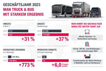 MAN Truck & Bus mit starkem Geschäftsjahr 2023 - Image