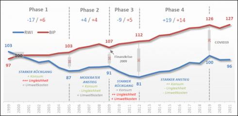 Vergleich der Entwicklungen des RWI und des BIP in Brandenburg (2000=100):