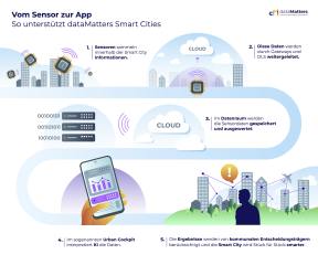 Vom Sensor zur App / dataMatters